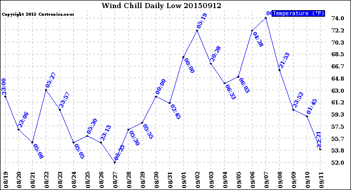 Milwaukee Weather Wind Chill<br>Daily Low