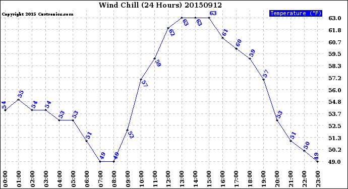 Milwaukee Weather Wind Chill<br>(24 Hours)
