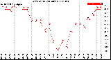 Milwaukee Weather Dew Point<br>(24 Hours)