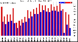 Milwaukee Weather Dew Point<br>Daily High/Low