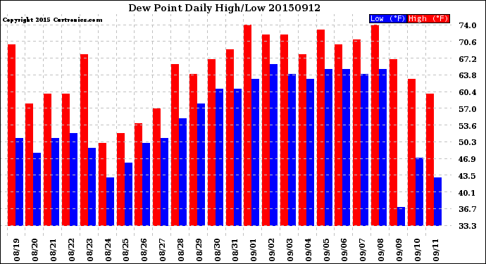 Milwaukee Weather Dew Point<br>Daily High/Low