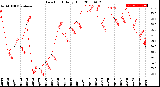 Milwaukee Weather Dew Point<br>Daily High