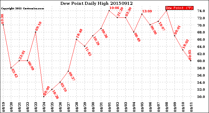 Milwaukee Weather Dew Point<br>Daily High