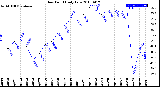 Milwaukee Weather Dew Point<br>Daily Low