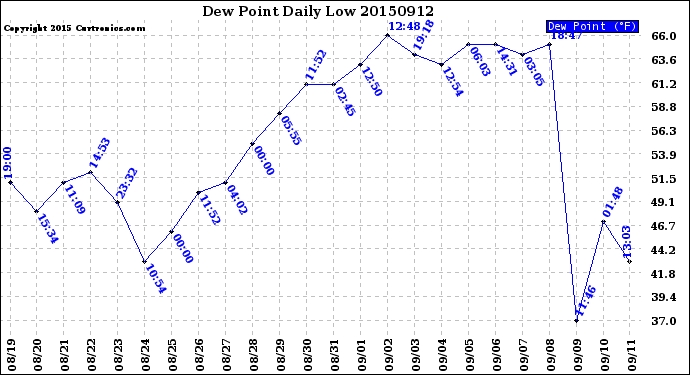 Milwaukee Weather Dew Point<br>Daily Low