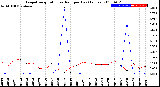 Milwaukee Weather Evapotranspiration<br>vs Rain per Day<br>(Inches)