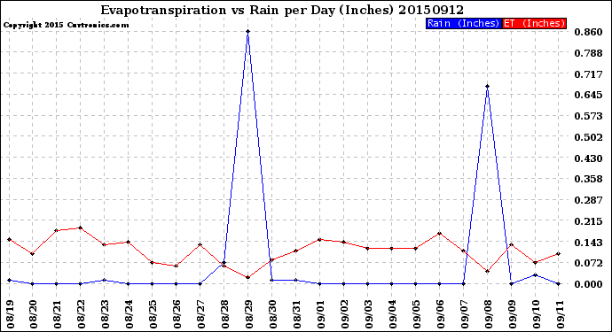 Milwaukee Weather Evapotranspiration<br>vs Rain per Day<br>(Inches)