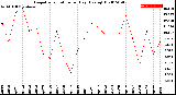 Milwaukee Weather Evapotranspiration<br>per Day (Ozs sq/ft)