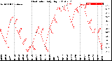 Milwaukee Weather Heat Index<br>Daily High