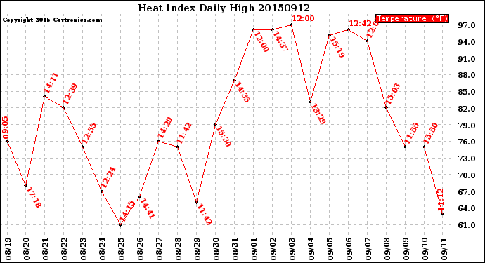 Milwaukee Weather Heat Index<br>Daily High