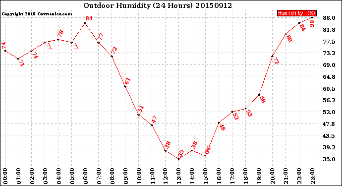 Milwaukee Weather Outdoor Humidity<br>(24 Hours)