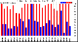 Milwaukee Weather Outdoor Humidity<br>Daily High/Low