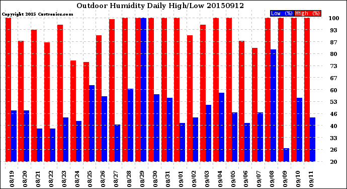 Milwaukee Weather Outdoor Humidity<br>Daily High/Low