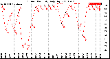 Milwaukee Weather Outdoor Humidity<br>Daily High