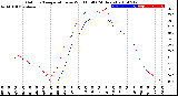 Milwaukee Weather Outdoor Temperature<br>vs Wind Chill<br>(24 Hours)