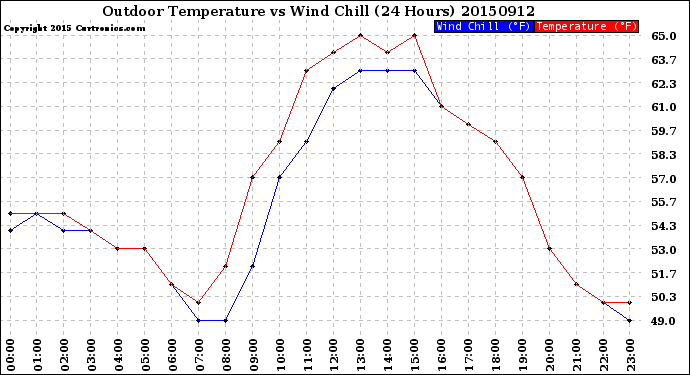 Milwaukee Weather Outdoor Temperature<br>vs Wind Chill<br>(24 Hours)