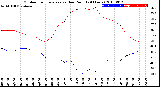 Milwaukee Weather Outdoor Temperature<br>vs Dew Point<br>(24 Hours)