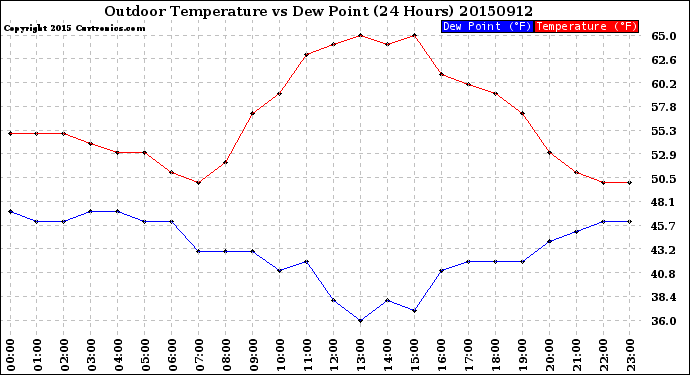 Milwaukee Weather Outdoor Temperature<br>vs Dew Point<br>(24 Hours)