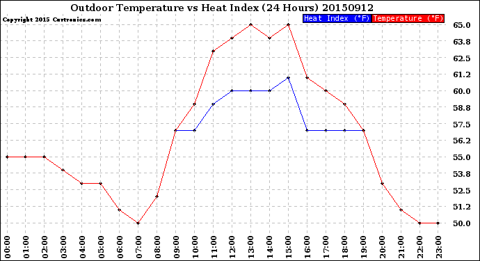 Milwaukee Weather Outdoor Temperature<br>vs Heat Index<br>(24 Hours)