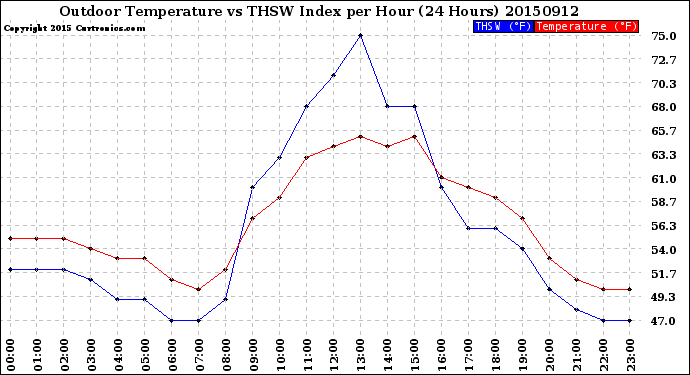 Milwaukee Weather Outdoor Temperature<br>vs THSW Index<br>per Hour<br>(24 Hours)