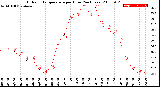 Milwaukee Weather Outdoor Temperature<br>per Hour<br>(24 Hours)