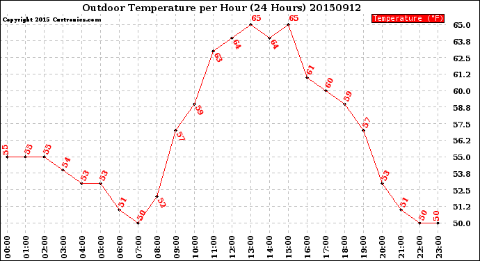 Milwaukee Weather Outdoor Temperature<br>per Hour<br>(24 Hours)