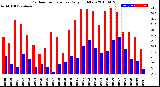 Milwaukee Weather Outdoor Temperature<br>Daily High/Low