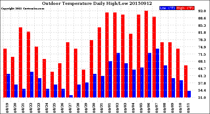 Milwaukee Weather Outdoor Temperature<br>Daily High/Low