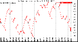 Milwaukee Weather Outdoor Temperature<br>Daily High