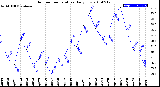 Milwaukee Weather Outdoor Temperature<br>Daily Low