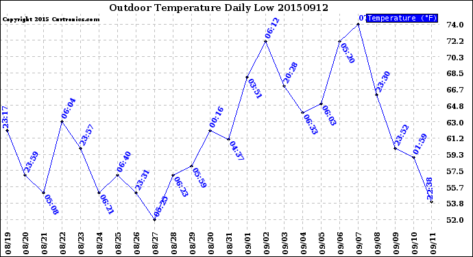 Milwaukee Weather Outdoor Temperature<br>Daily Low