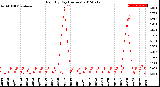 Milwaukee Weather Rain<br>By Day<br>(Inches)