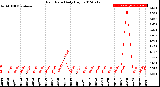 Milwaukee Weather Rain Rate<br>Daily High