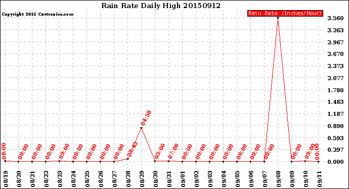 Milwaukee Weather Rain Rate<br>Daily High