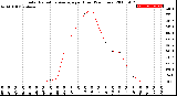 Milwaukee Weather Solar Radiation Average<br>per Hour<br>(24 Hours)