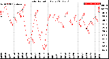 Milwaukee Weather Solar Radiation<br>Daily