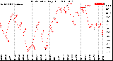 Milwaukee Weather THSW Index<br>Daily High