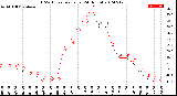 Milwaukee Weather THSW Index<br>per Hour<br>(24 Hours)