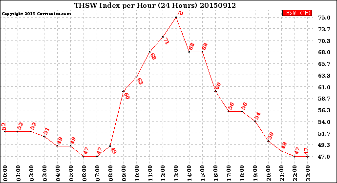 Milwaukee Weather THSW Index<br>per Hour<br>(24 Hours)