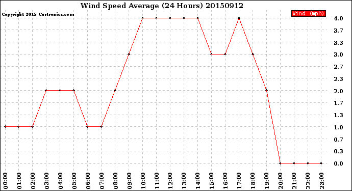 Milwaukee Weather Wind Speed<br>Average<br>(24 Hours)