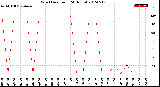 Milwaukee Weather Wind Direction<br>(24 Hours)