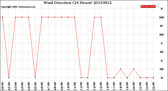 Milwaukee Weather Wind Direction<br>(24 Hours)