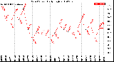 Milwaukee Weather Wind Speed<br>Daily High