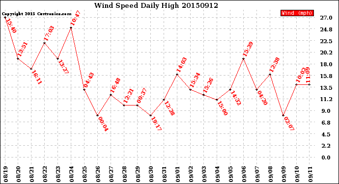Milwaukee Weather Wind Speed<br>Daily High