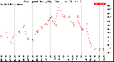 Milwaukee Weather Wind Speed<br>Hourly High<br>(24 Hours)