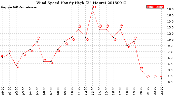 Milwaukee Weather Wind Speed<br>Hourly High<br>(24 Hours)