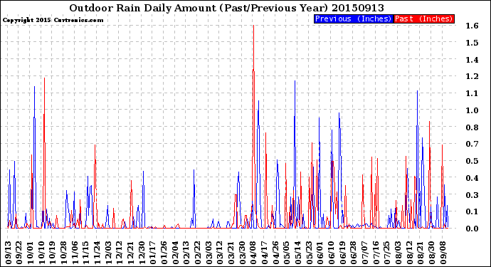 Milwaukee Weather Outdoor Rain<br>Daily Amount<br>(Past/Previous Year)