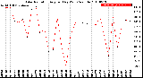 Milwaukee Weather Solar Radiation<br>Avg per Day W/m2/minute