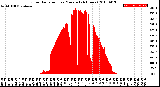 Milwaukee Weather Solar Radiation<br>per Minute<br>(24 Hours)