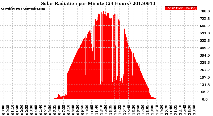 Milwaukee Weather Solar Radiation<br>per Minute<br>(24 Hours)